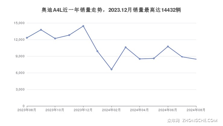 奥迪A4L近一年销量走势，2023.12月销量最高达14432辆