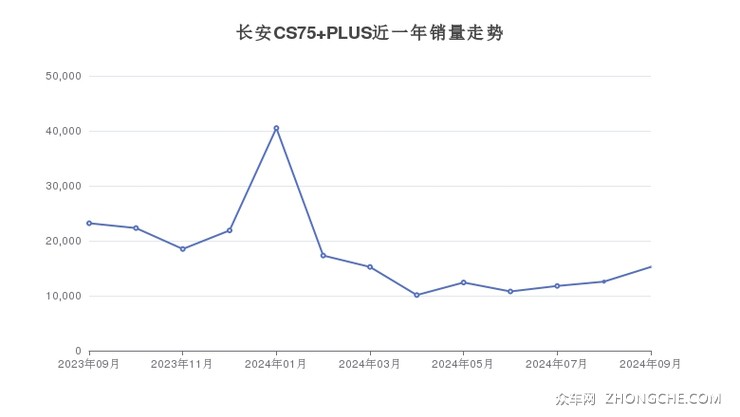 长城近一年销量走势，2023年09月创历史新高/达到6004辆