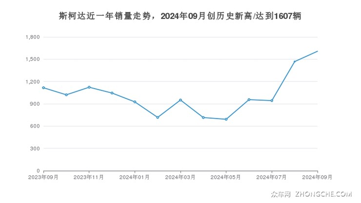 斯柯达近一年销量走势，2024年09月创历史新高/达到1607辆