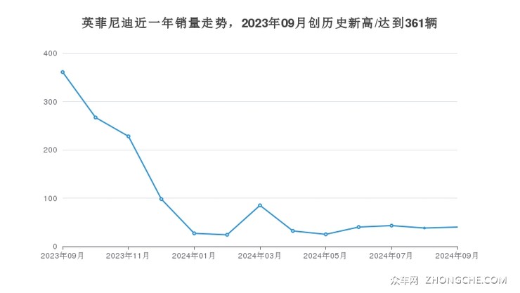 英菲尼迪近一年销量走势，2023年09月创历史新高/达到361辆