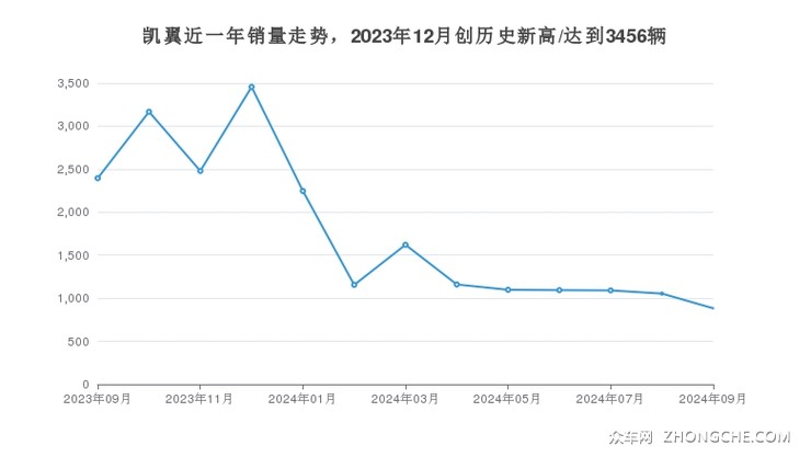 凯翼近一年销量走势，2023年12月创历史新高/达到3456辆