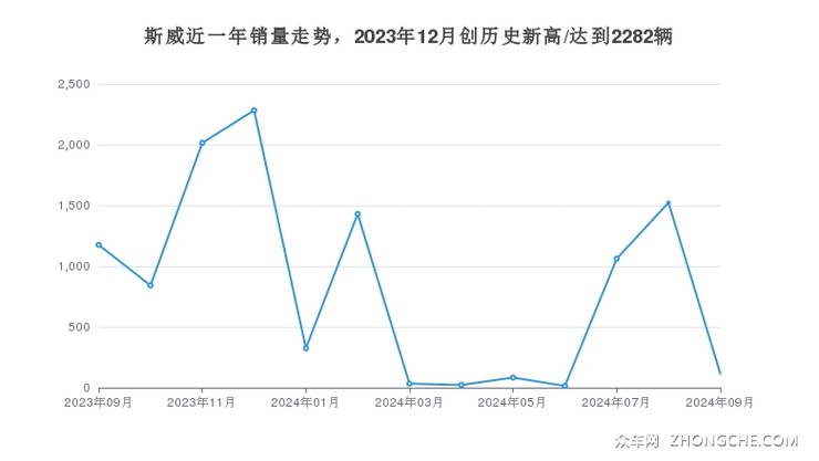 斯威近一年销量走势，2023年12月创历史新高/达到2282辆