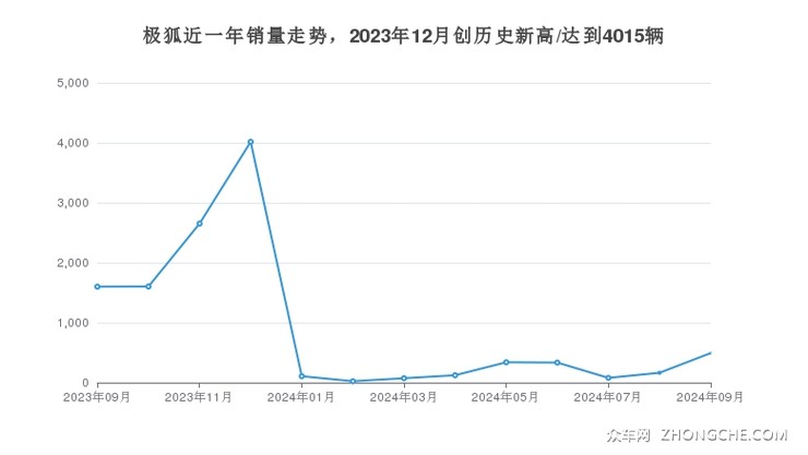 极狐近一年销量走势，2023年12月创历史新高/达到4015辆