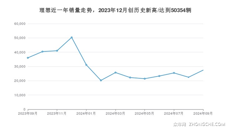理想近一年销量走势，2023年12月创历史新高/达到50354辆