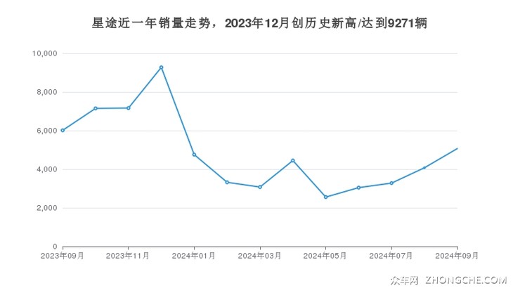 星途近一年销量走势，2023年12月创历史新高/达到9271辆