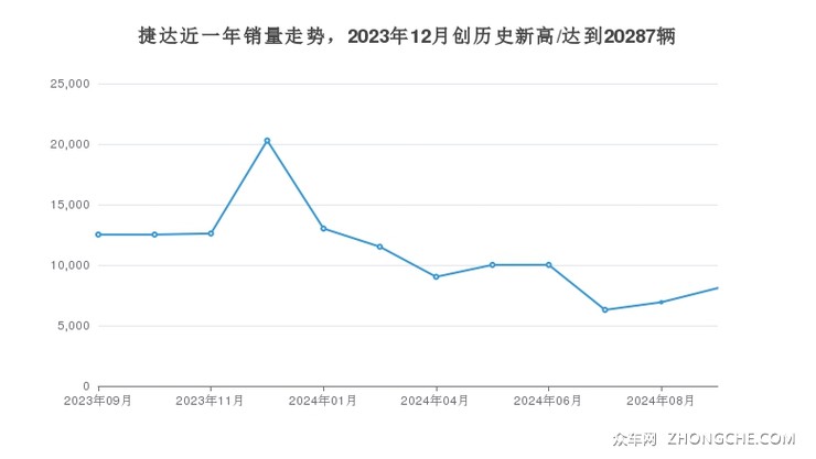 捷达近一年销量走势，2023年12月创历史新高/达到20287辆