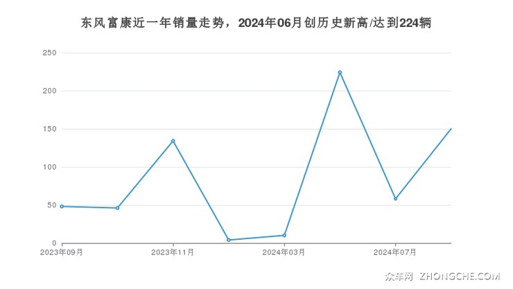 东风富康近一年销量走势，2024年06月创历史新高/达到224辆