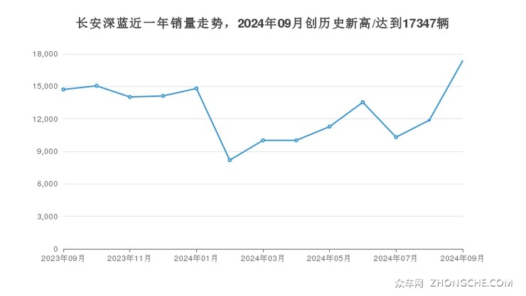 长安深蓝近一年销量走势，2024年09月创历史新高/达到17347辆