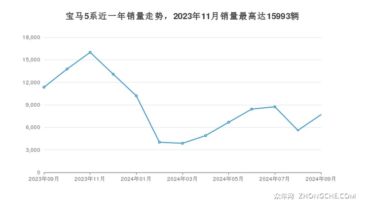宝马5系近一年销量走势，2023年11月销量最高达15993辆