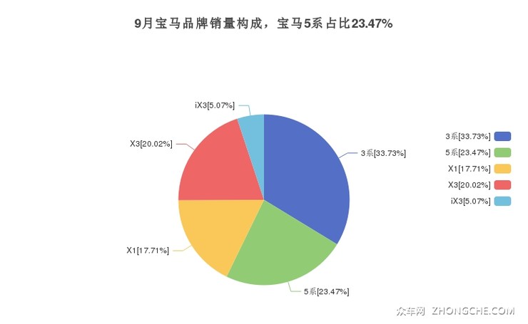 9月宝马品牌销量构成，宝马5系占比23.47%