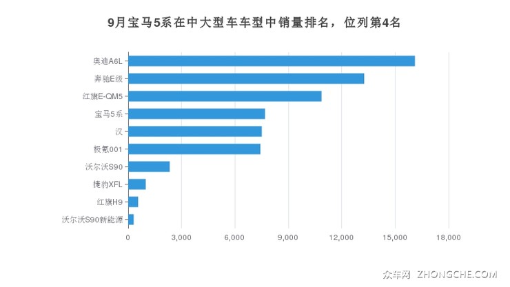 9月宝马5系在中大型车车型中销量排名，位列第4名