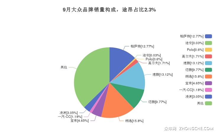 9月大众品牌销量构成，途昂占比2.3%