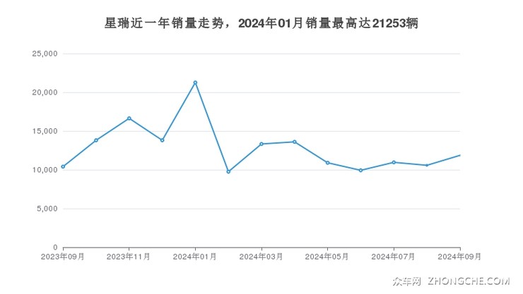 星瑞近一年销量走势，2024年01月销量最高达21253辆