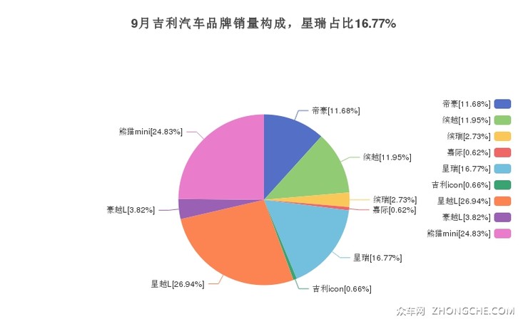 9月吉利汽车品牌销量构成，星瑞占比16.77%