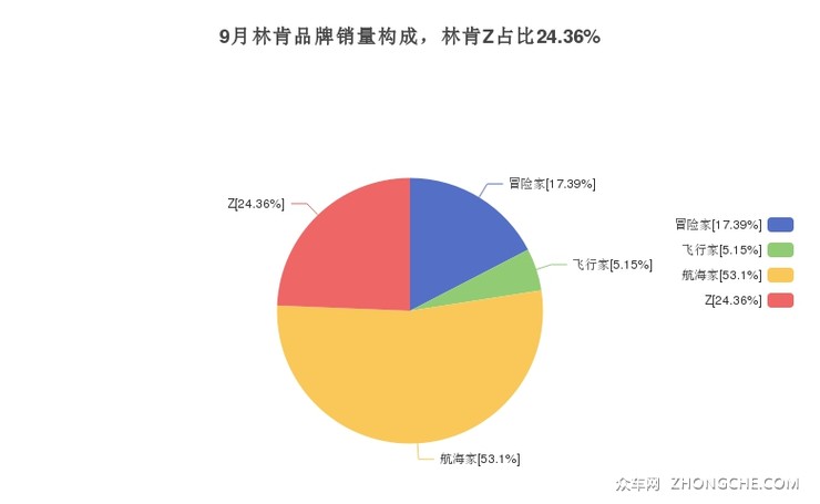 9月林肯品牌销量构成，林肯Z占比24.36%