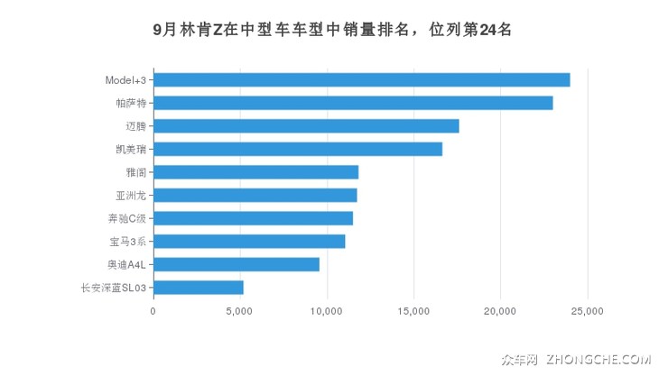 9月林肯Z在中型车车型中销量排名，位列第24名