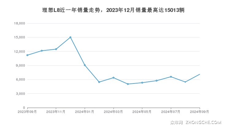 理想L8近一年销量走势，2023年12月销量最高达15013辆