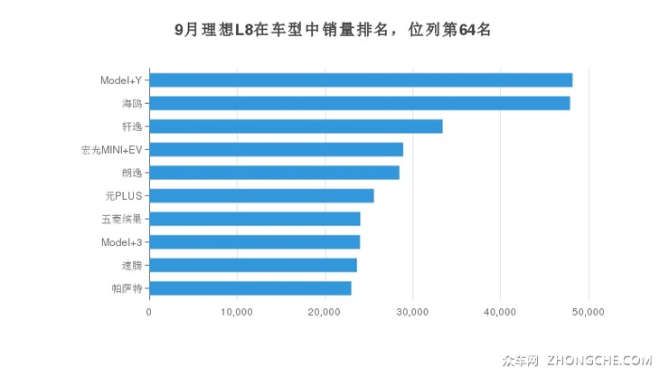 9月理想L8在车型中销量排名，位列第64名