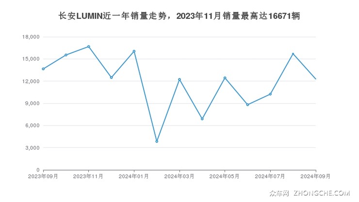 长安LUMIN近一年销量走势，2023年11月销量最高达16671辆