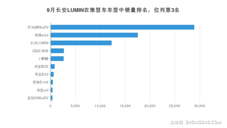 9月长安LUMIN在微型车车型中销量排名，位列第3名
