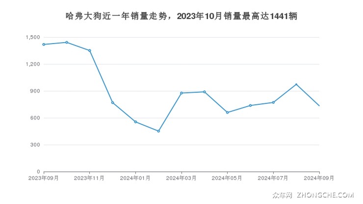 哈弗大狗近一年销量走势，2023年10月销量最高达1441辆