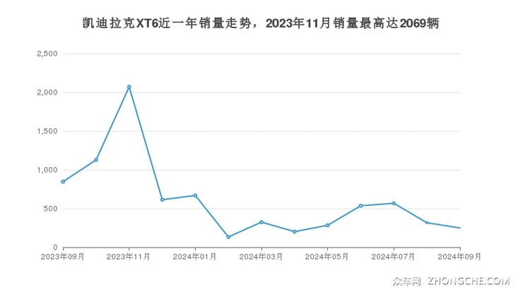 凯迪拉克XT6近一年销量走势，2023年11月销量最高达2069辆