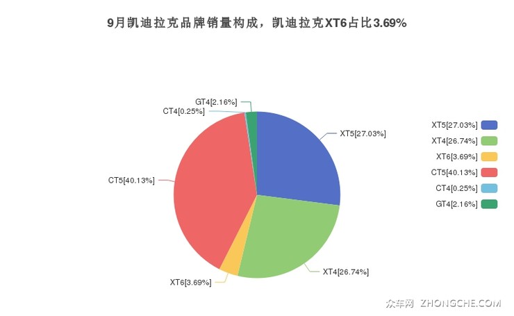9月凯迪拉克品牌销量构成，凯迪拉克XT6占比3.69%
