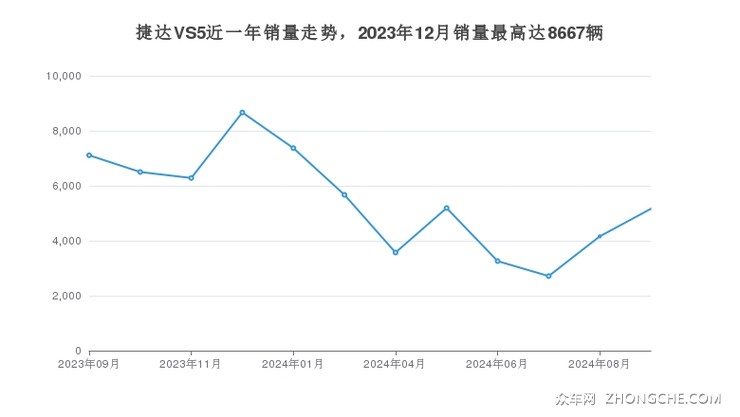 捷达VS5近一年销量走势，2023年12月销量最高达8667辆