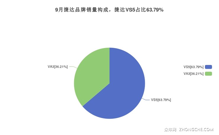 9月捷达品牌销量构成，捷达VS5占比63.79%