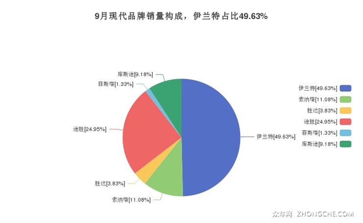 9月现代品牌销量构成，伊兰特占比49.63%