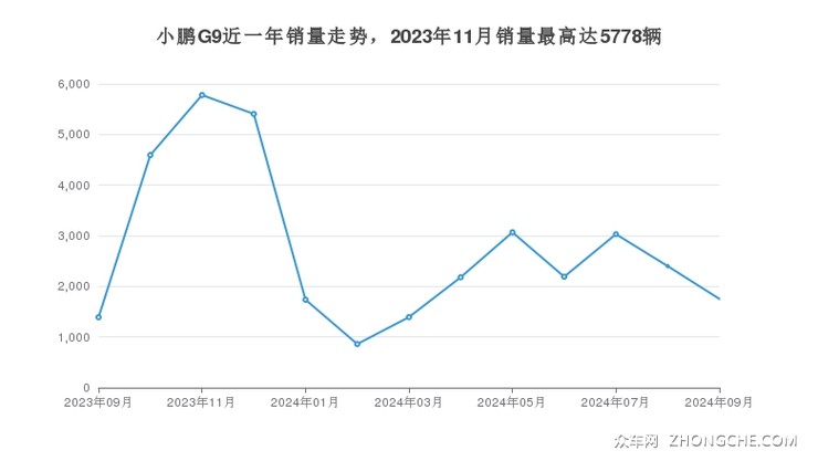 小鹏G9近一年销量走势，2023年11月销量最高达5778辆
