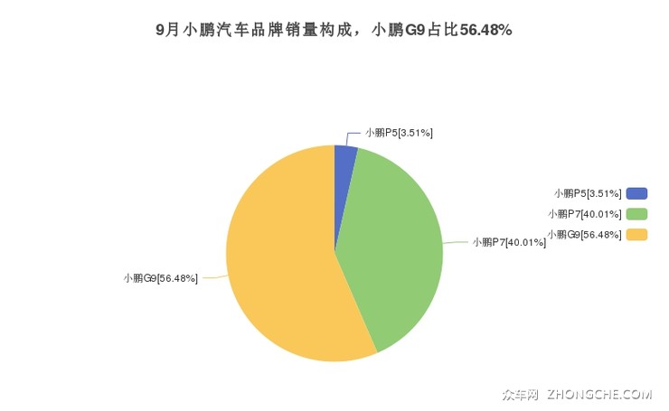 9月小鹏汽车品牌销量构成，小鹏G9占比56.48%