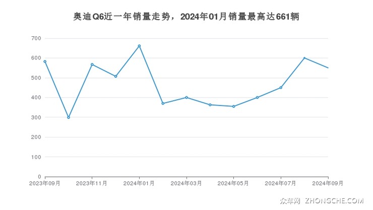 奥迪Q6近一年销量走势，2024年01月销量最高达661辆