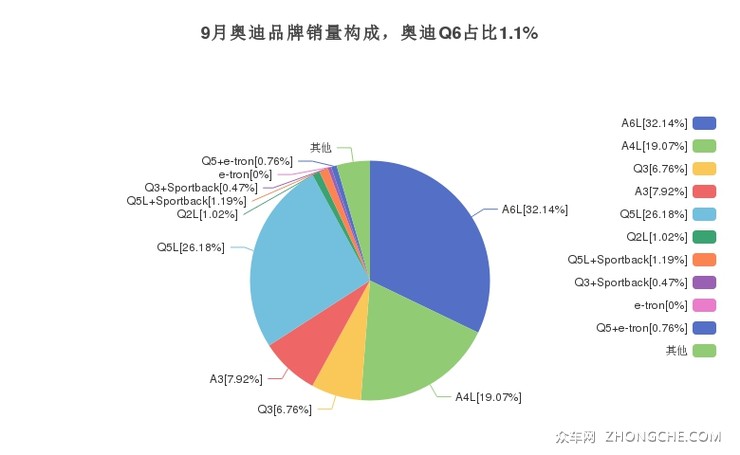 9月奥迪品牌销量构成，奥迪Q6占比1.1%