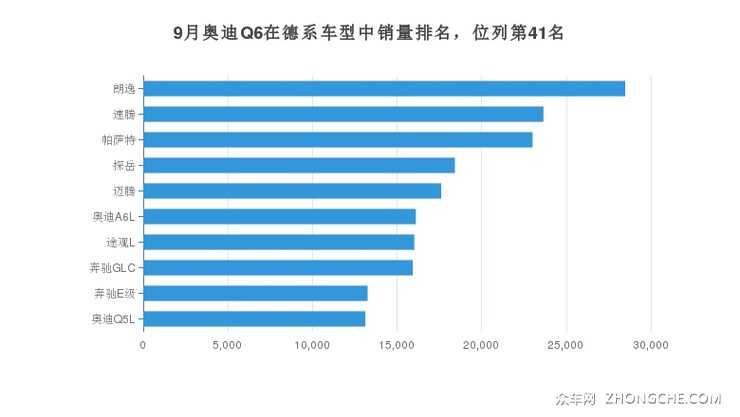 9月奥迪Q6在德系车型中销量排名，位列第41名