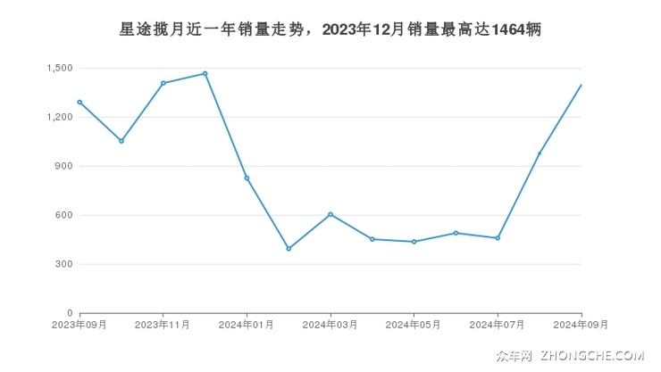 星途揽月近一年销量走势，2023年12月销量最高达1464辆