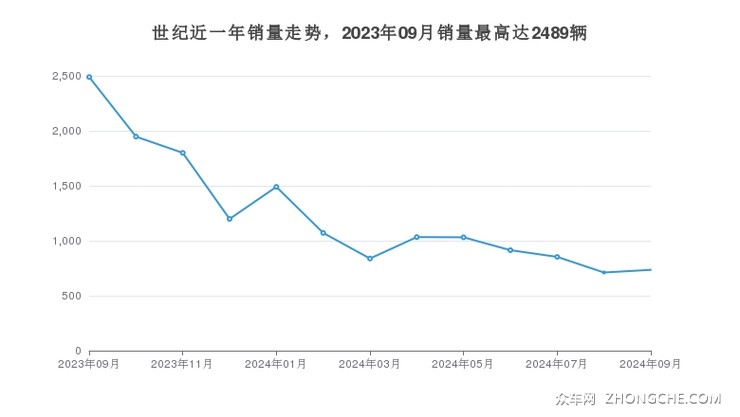 世纪近一年销量走势，2023年09月销量最高达2489辆
