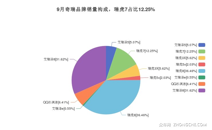 9月奇瑞品牌销量构成，瑞虎7占比12.25%