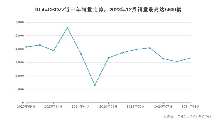ID.4 CROZZ近一年销量走势，2023年12月销量最高达5600辆