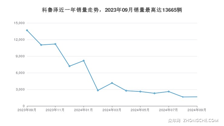科鲁泽近一年销量走势，2023年09月销量最高达13665辆