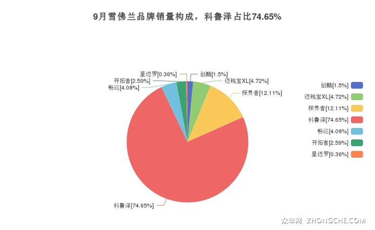 9月雪佛兰品牌销量构成，科鲁泽占比74.65%