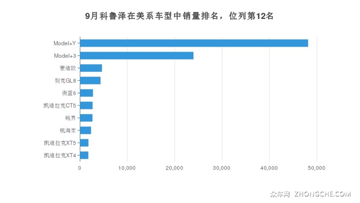 9月科鲁泽在美系车型中销量排名，位列第12名