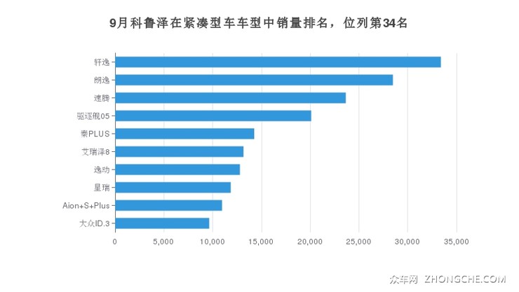 9月科鲁泽在紧凑型车车型中销量排名，位列第34名