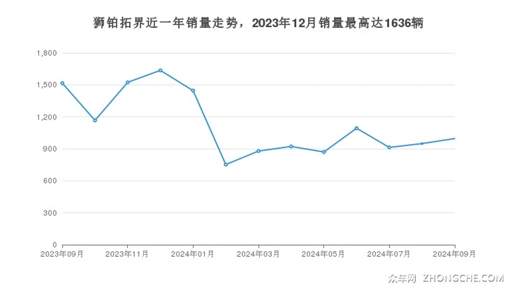 狮铂拓界近一年销量走势，2023年12月销量最高达1636辆