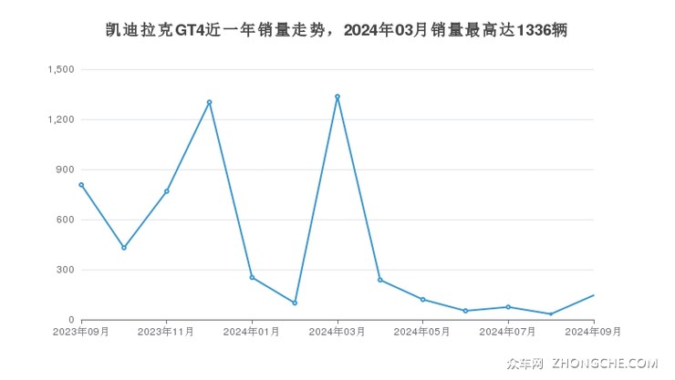 凯迪拉克GT4近一年销量走势，2024年03月销量最高达1336辆