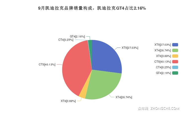 9月凯迪拉克品牌销量构成，凯迪拉克GT4占比2.16%
