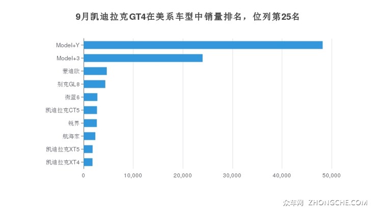 9月凯迪拉克GT4在美系车型中销量排名，位列第25名