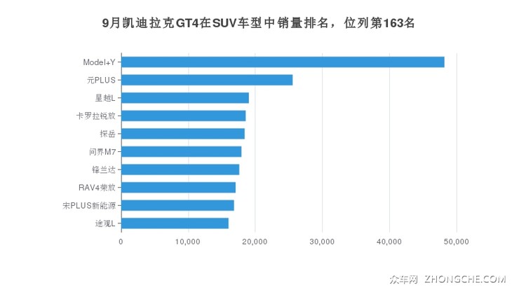 9月凯迪拉克GT4在SUV车型中销量排名，位列第163名