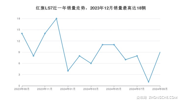 红旗LS7近一年销量走势，2023年12月销量最高达18辆