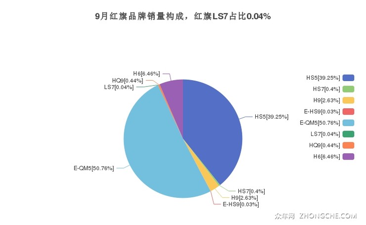 9月红旗品牌销量构成，红旗LS7占比0.04%